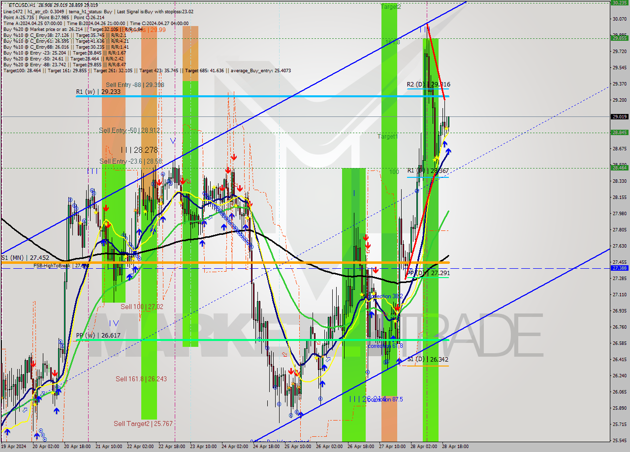 ETCUSD MultiTimeframe analysis at date 2024.04.28 21:47