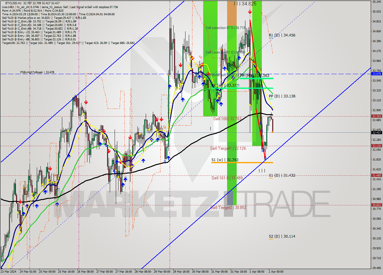 ETCUSD MultiTimeframe analysis at date 2024.04.02 03:32