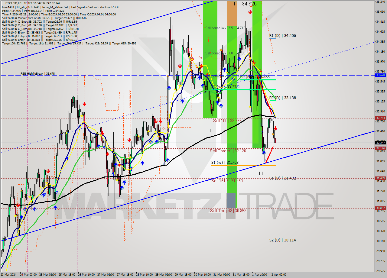 ETCUSD MultiTimeframe analysis at date 2024.04.02 05:06