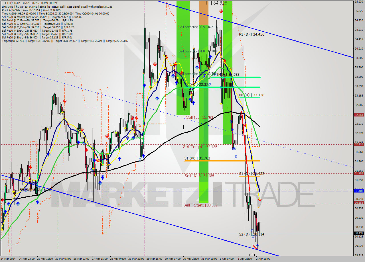 ETCUSD MultiTimeframe analysis at date 2024.04.02 18:47