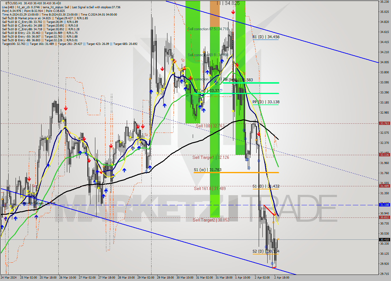 ETCUSD MultiTimeframe analysis at date 2024.04.02 21:00