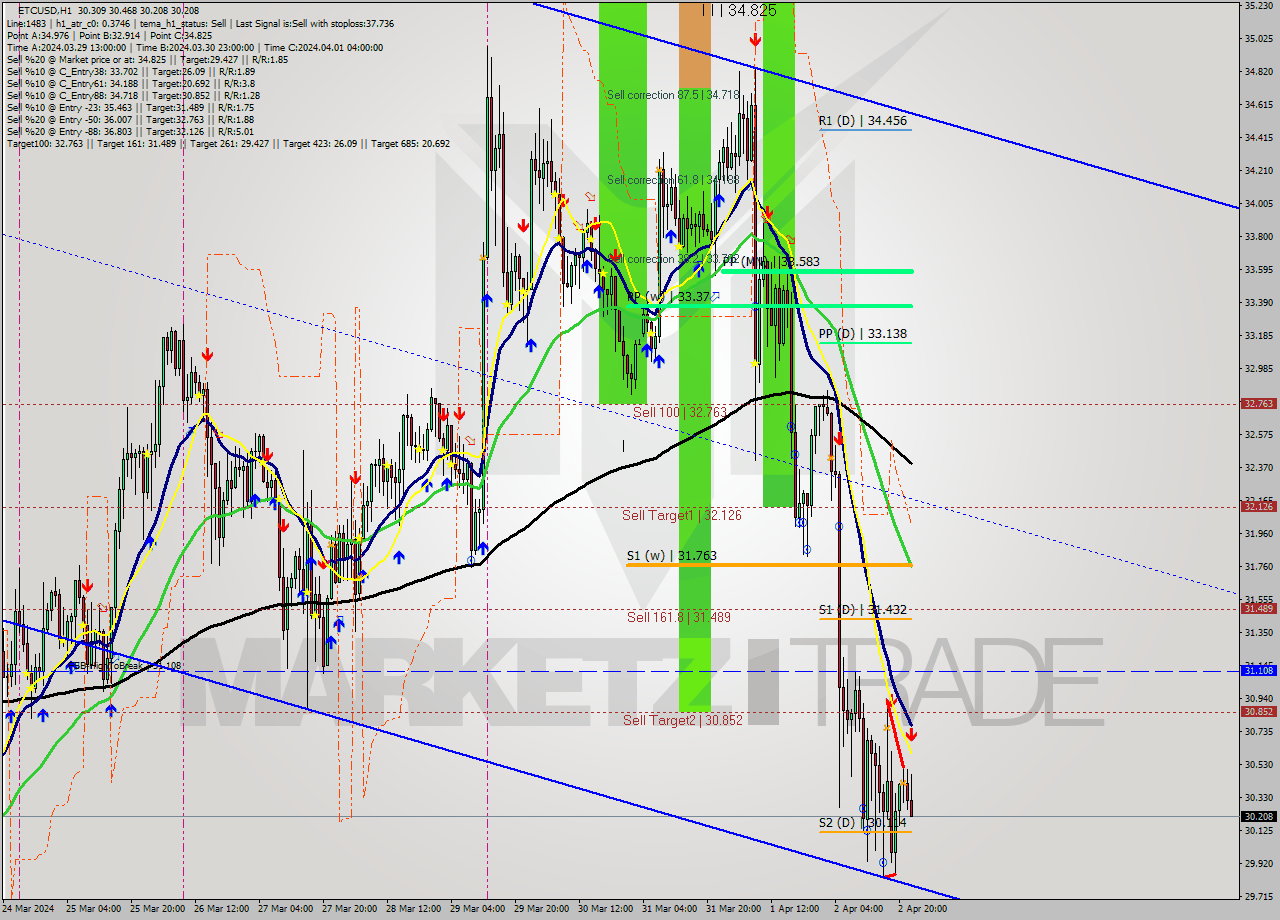 ETCUSD MultiTimeframe analysis at date 2024.04.02 23:56