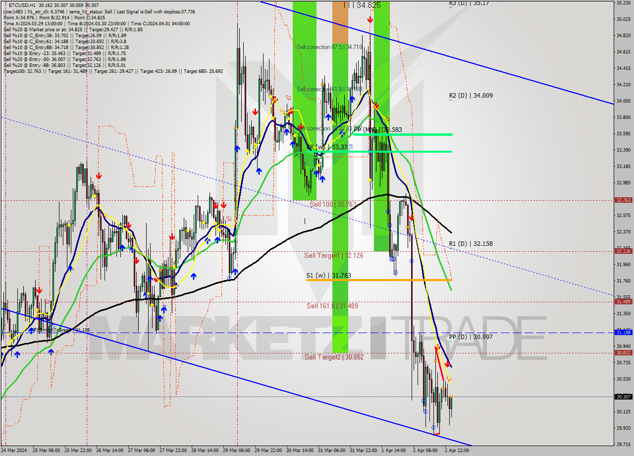 ETCUSD MultiTimeframe analysis at date 2024.04.03 01:42