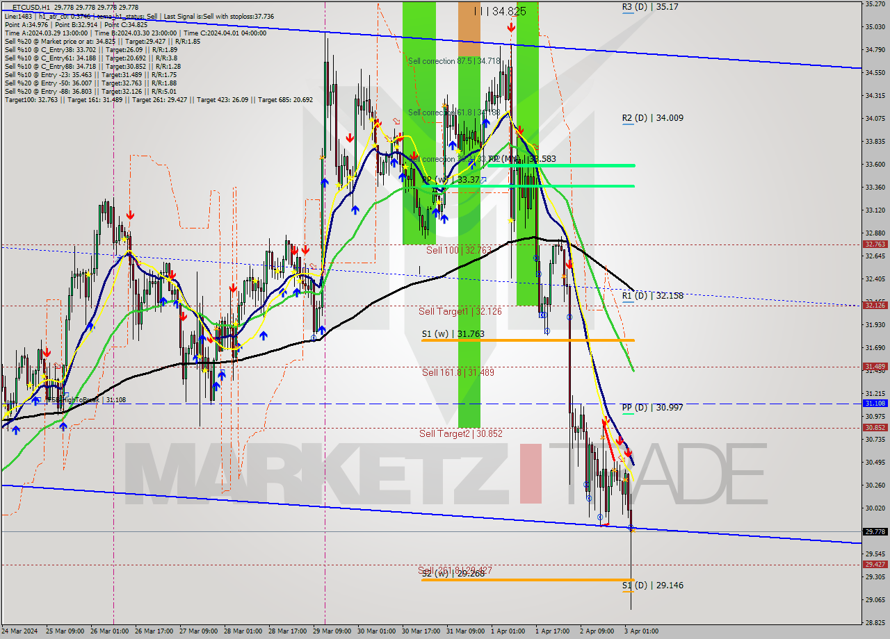 ETCUSD MultiTimeframe analysis at date 2024.04.03 04:00