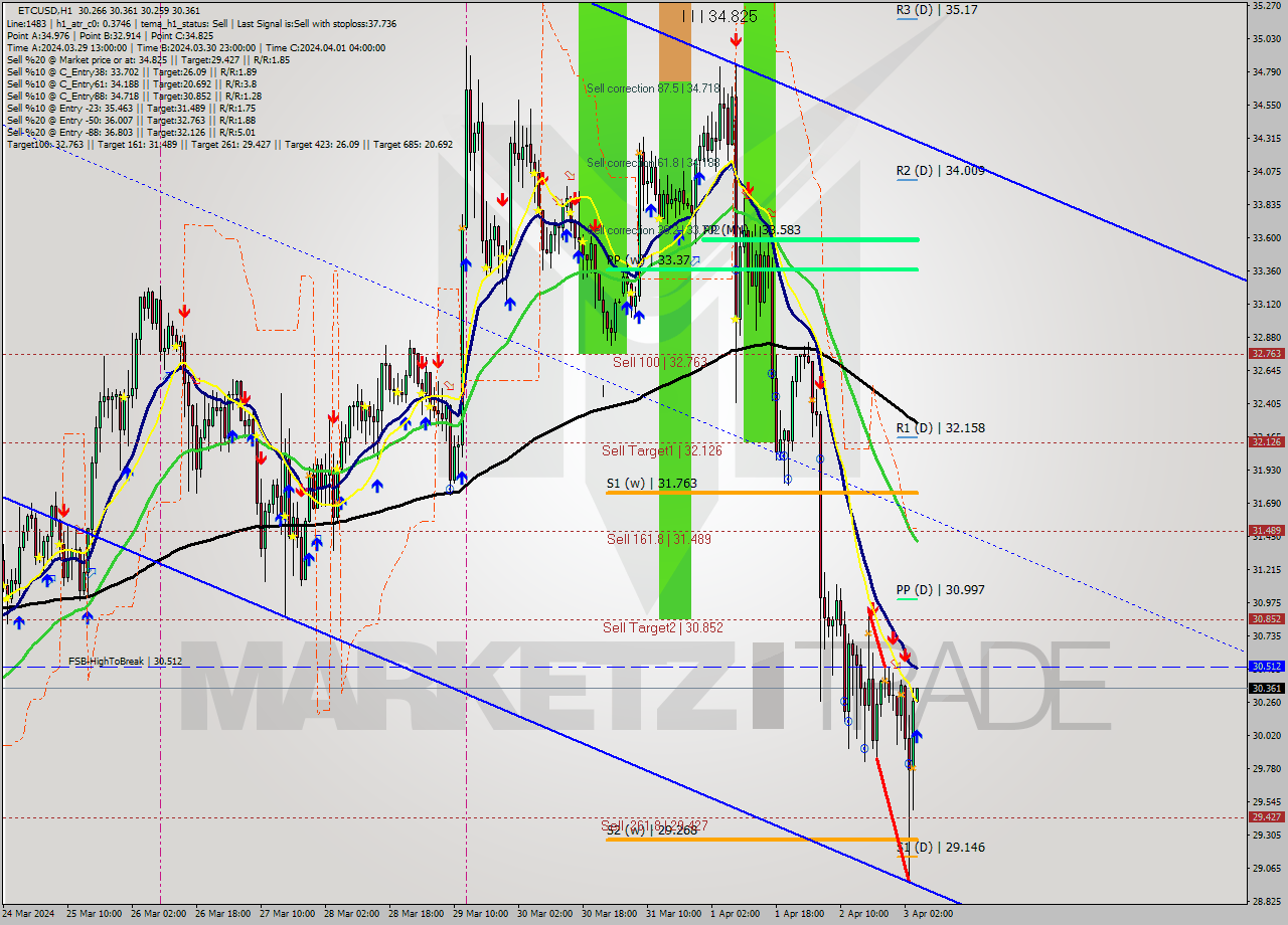 ETCUSD MultiTimeframe analysis at date 2024.04.03 05:01