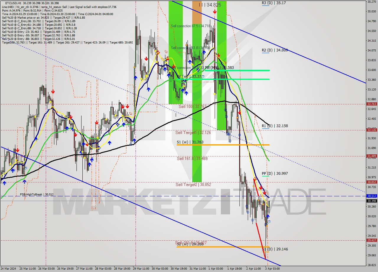 ETCUSD MultiTimeframe analysis at date 2024.04.03 06:18