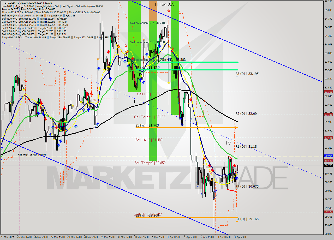 ETCUSD MultiTimeframe analysis at date 2024.04.04 02:15