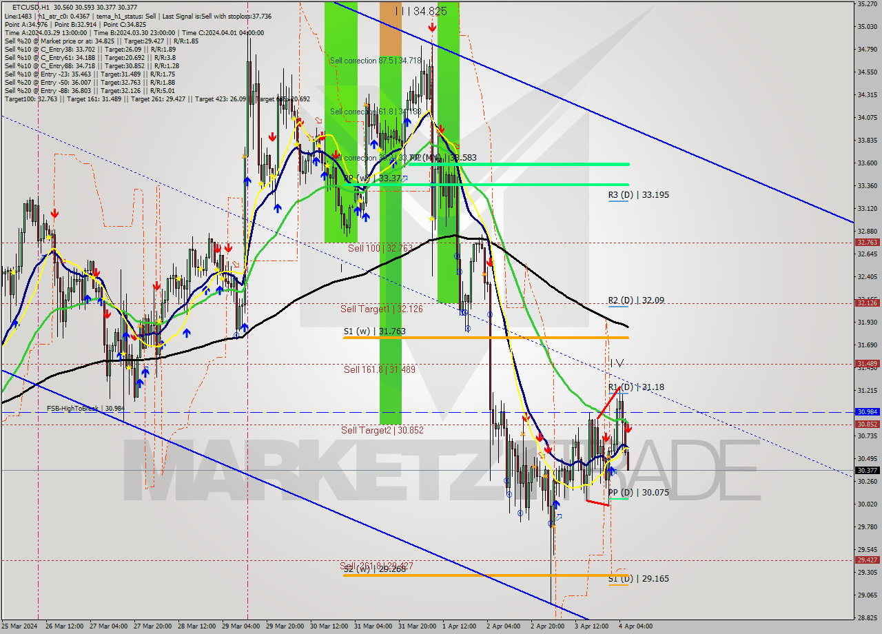 ETCUSD MultiTimeframe analysis at date 2024.04.04 07:07