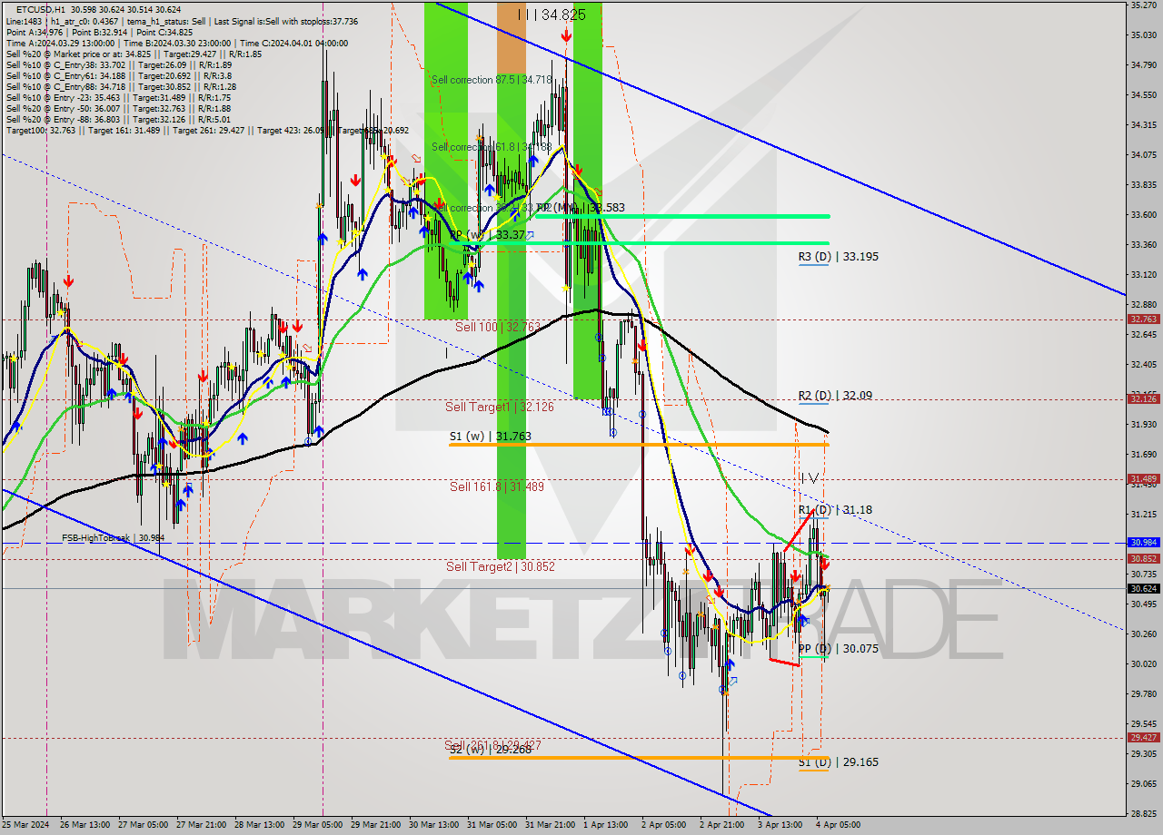 ETCUSD MultiTimeframe analysis at date 2024.04.04 08:05
