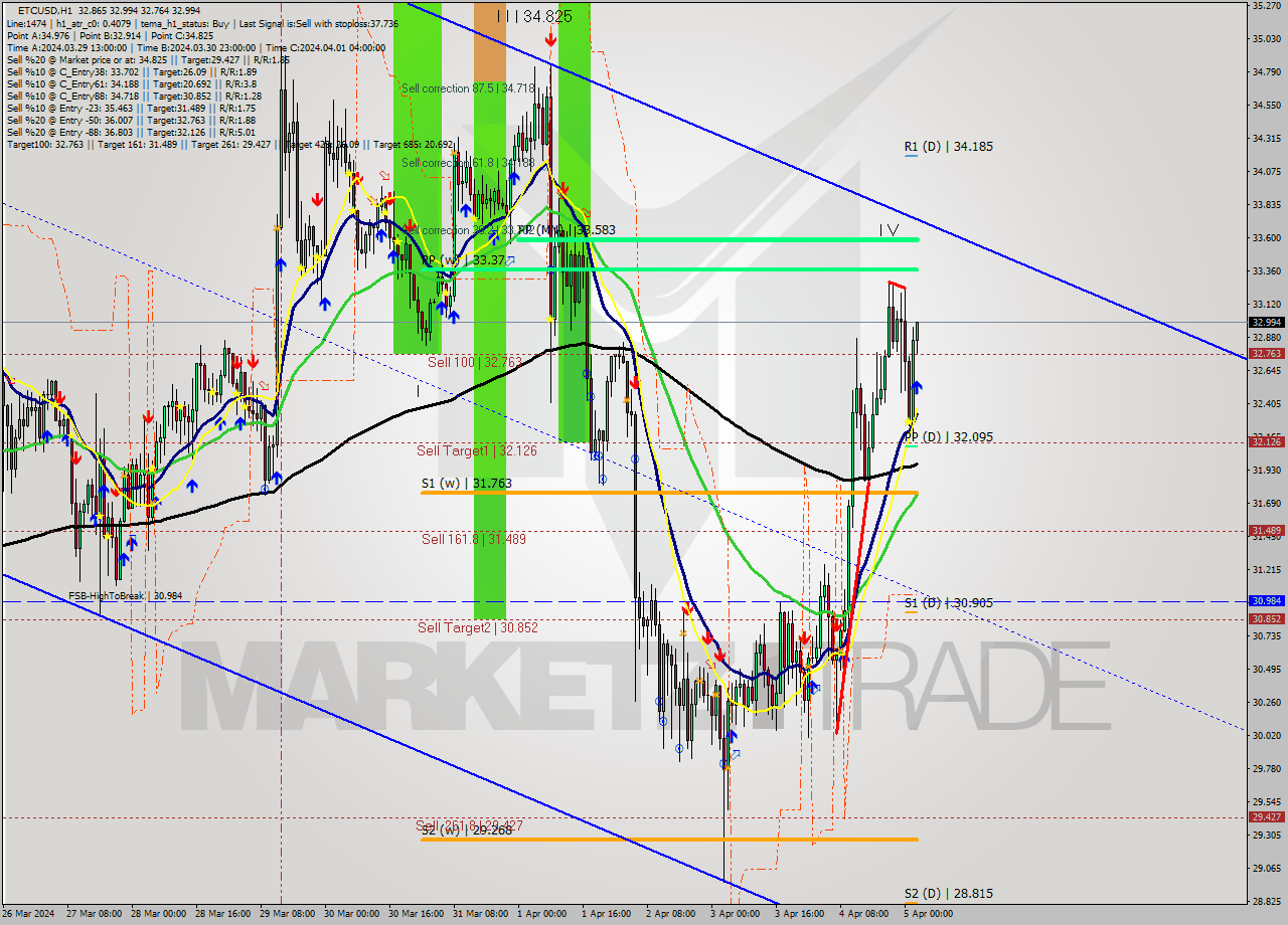 ETCUSD MultiTimeframe analysis at date 2024.04.05 03:03