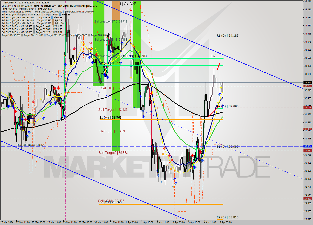 ETCUSD MultiTimeframe analysis at date 2024.04.05 06:14