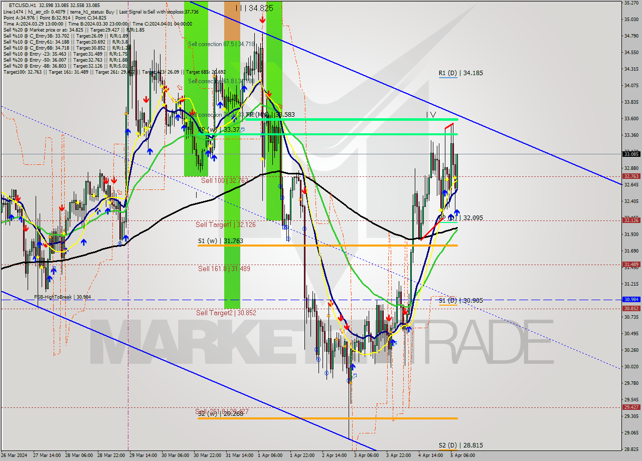 ETCUSD MultiTimeframe analysis at date 2024.04.05 09:22