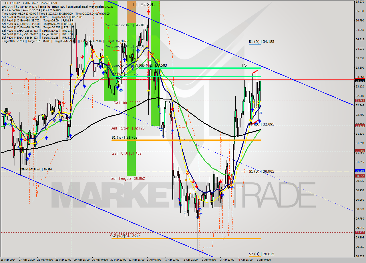 ETCUSD MultiTimeframe analysis at date 2024.04.05 10:11
