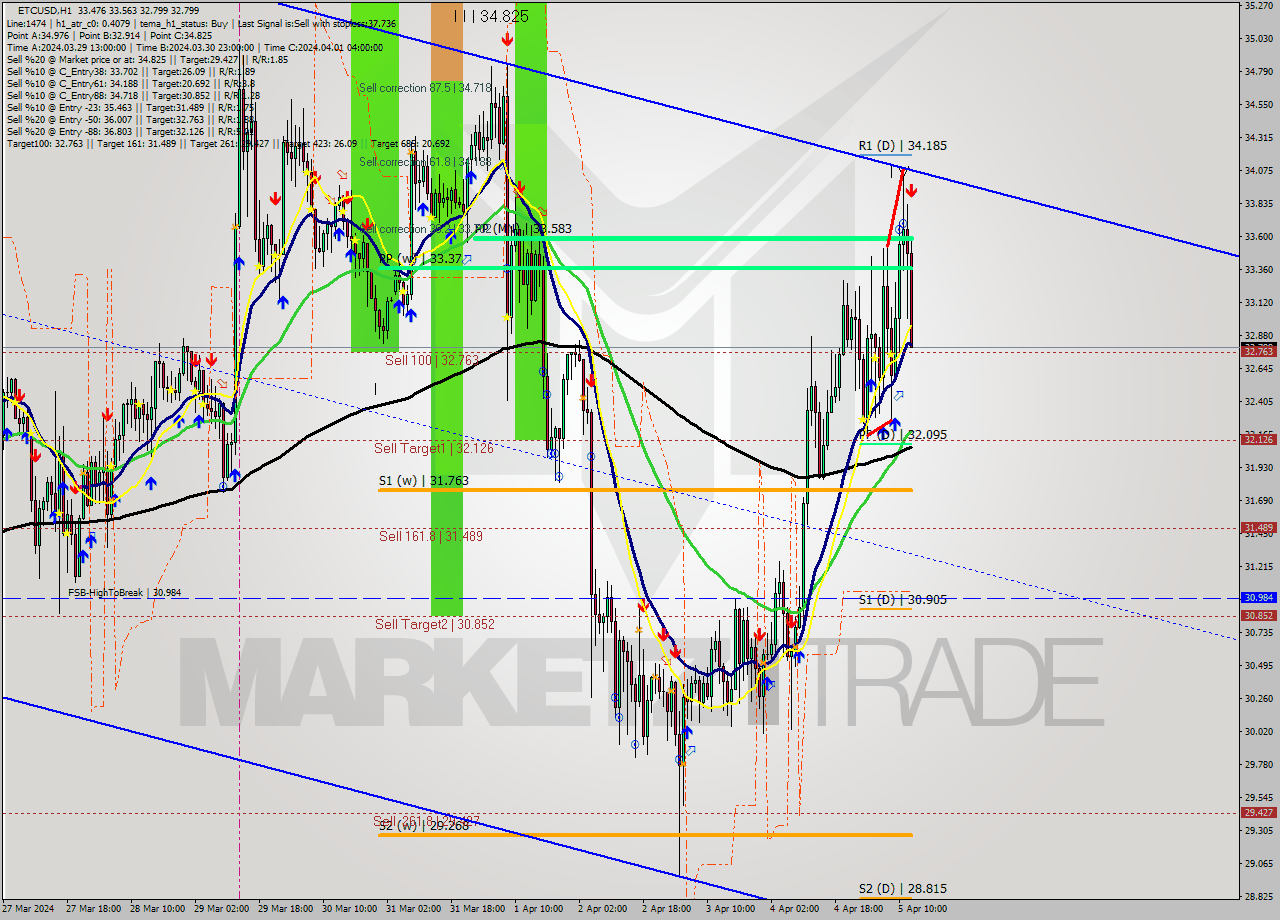 ETCUSD MultiTimeframe analysis at date 2024.04.05 13:30