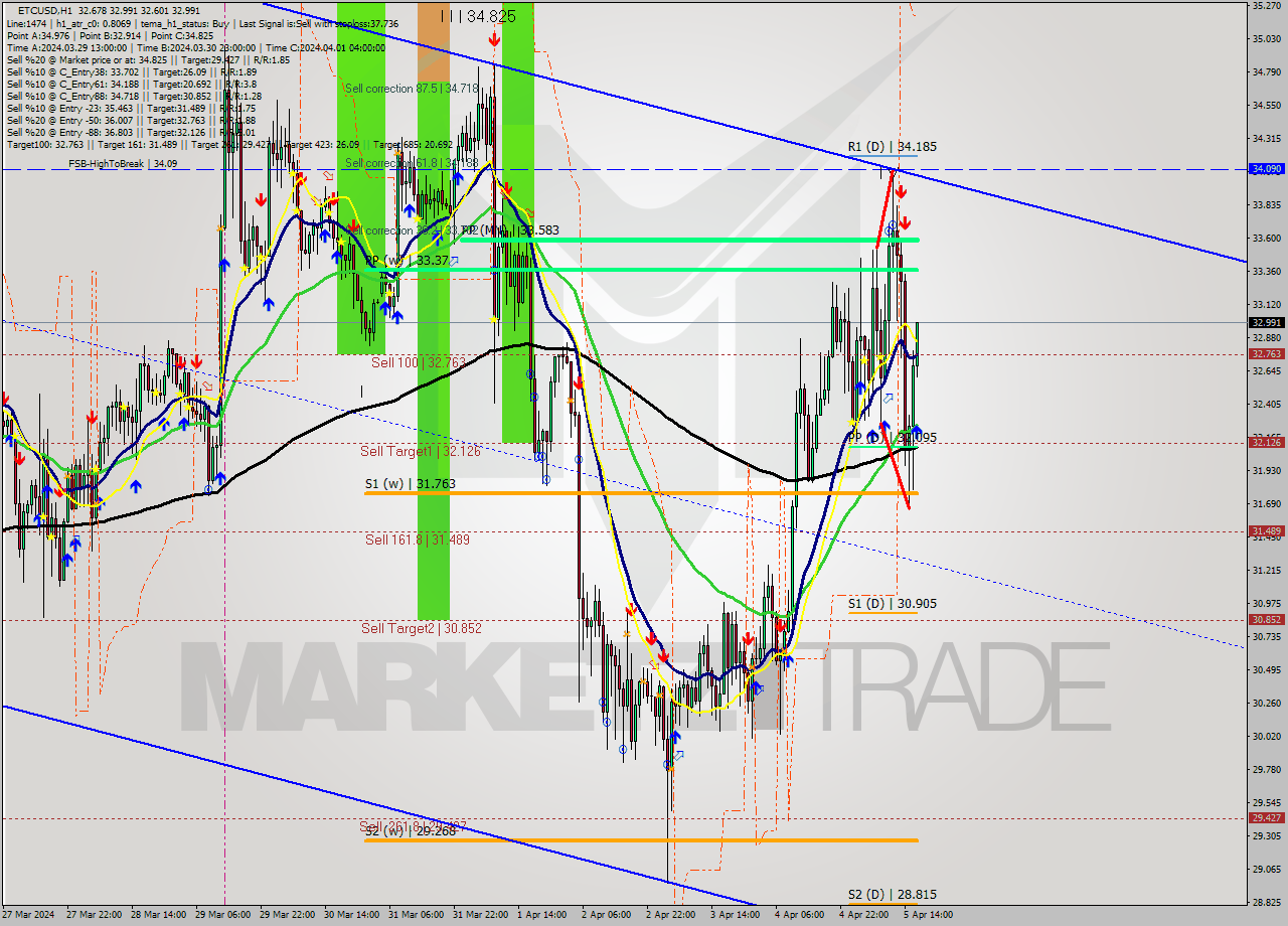 ETCUSD MultiTimeframe analysis at date 2024.04.05 17:20