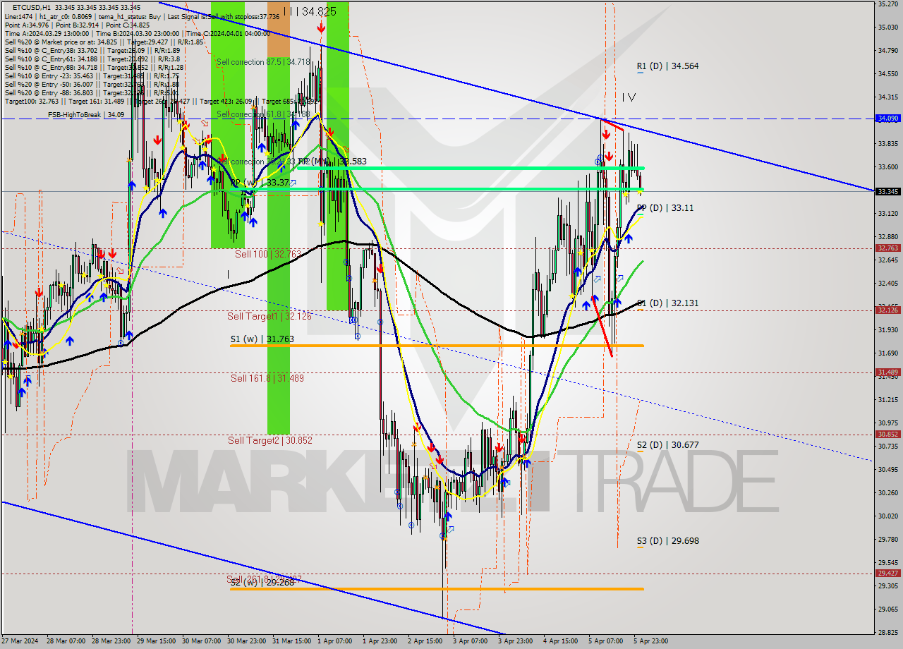 ETCUSD MultiTimeframe analysis at date 2024.04.06 02:00