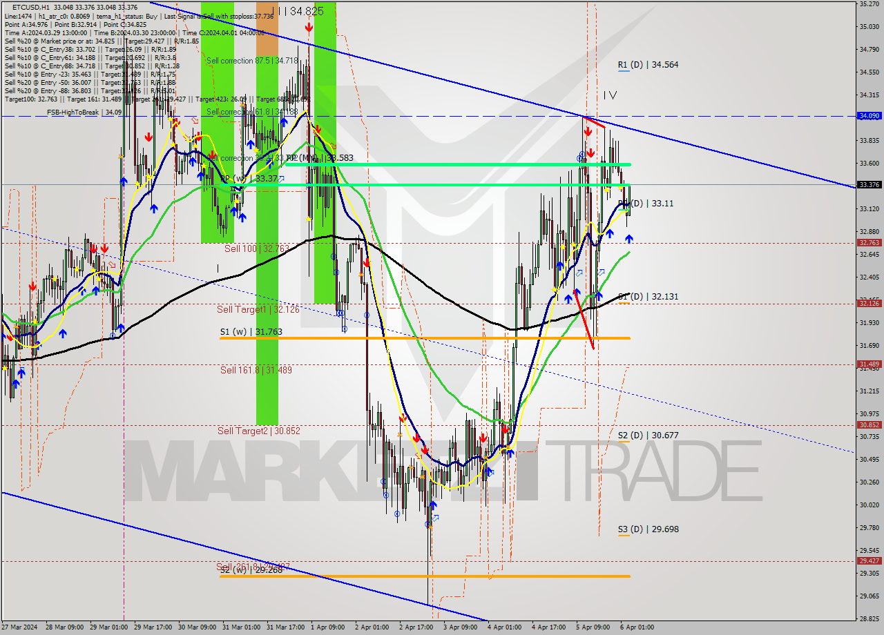 ETCUSD MultiTimeframe analysis at date 2024.04.06 04:11