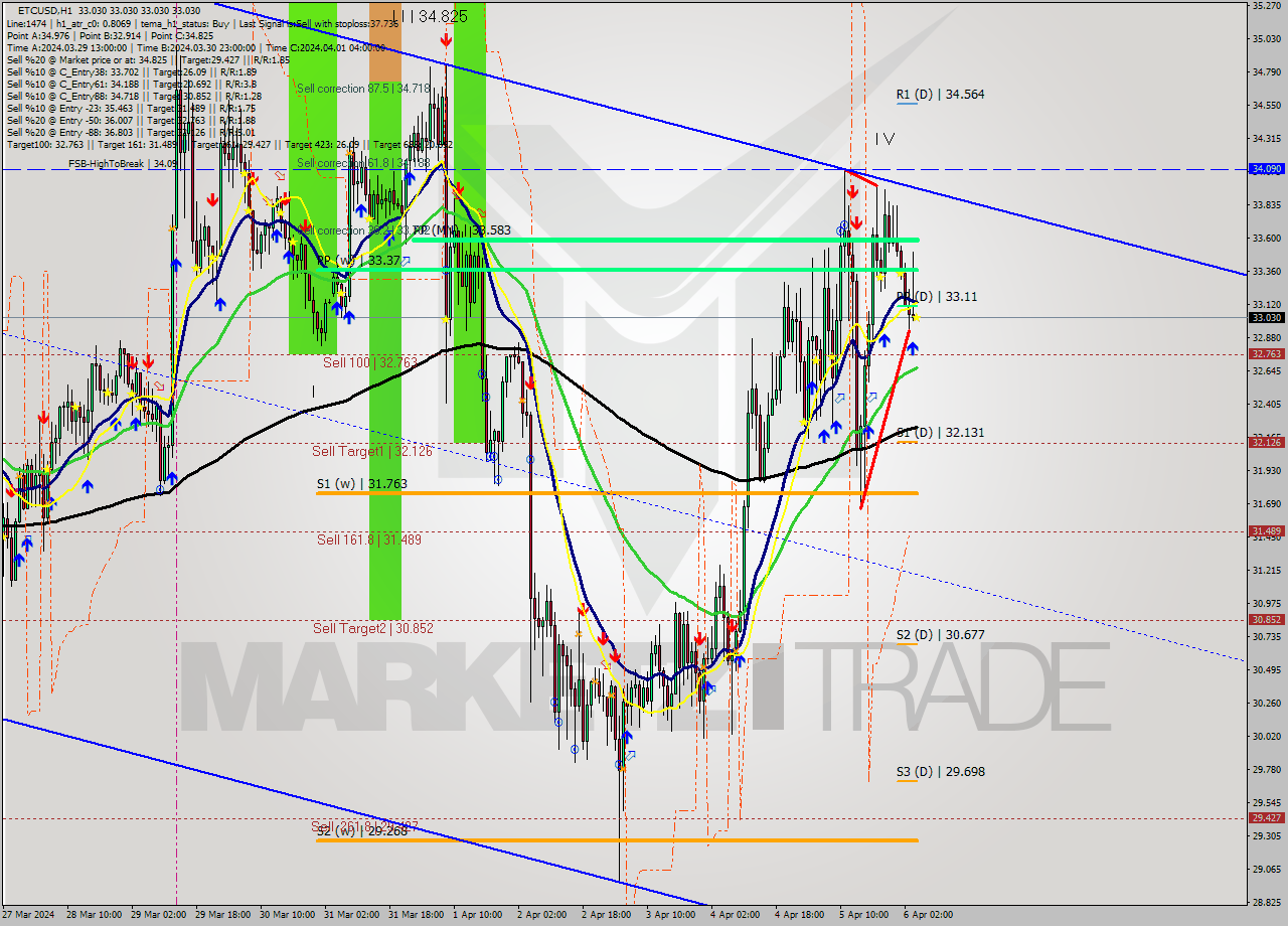 ETCUSD MultiTimeframe analysis at date 2024.04.06 05:00