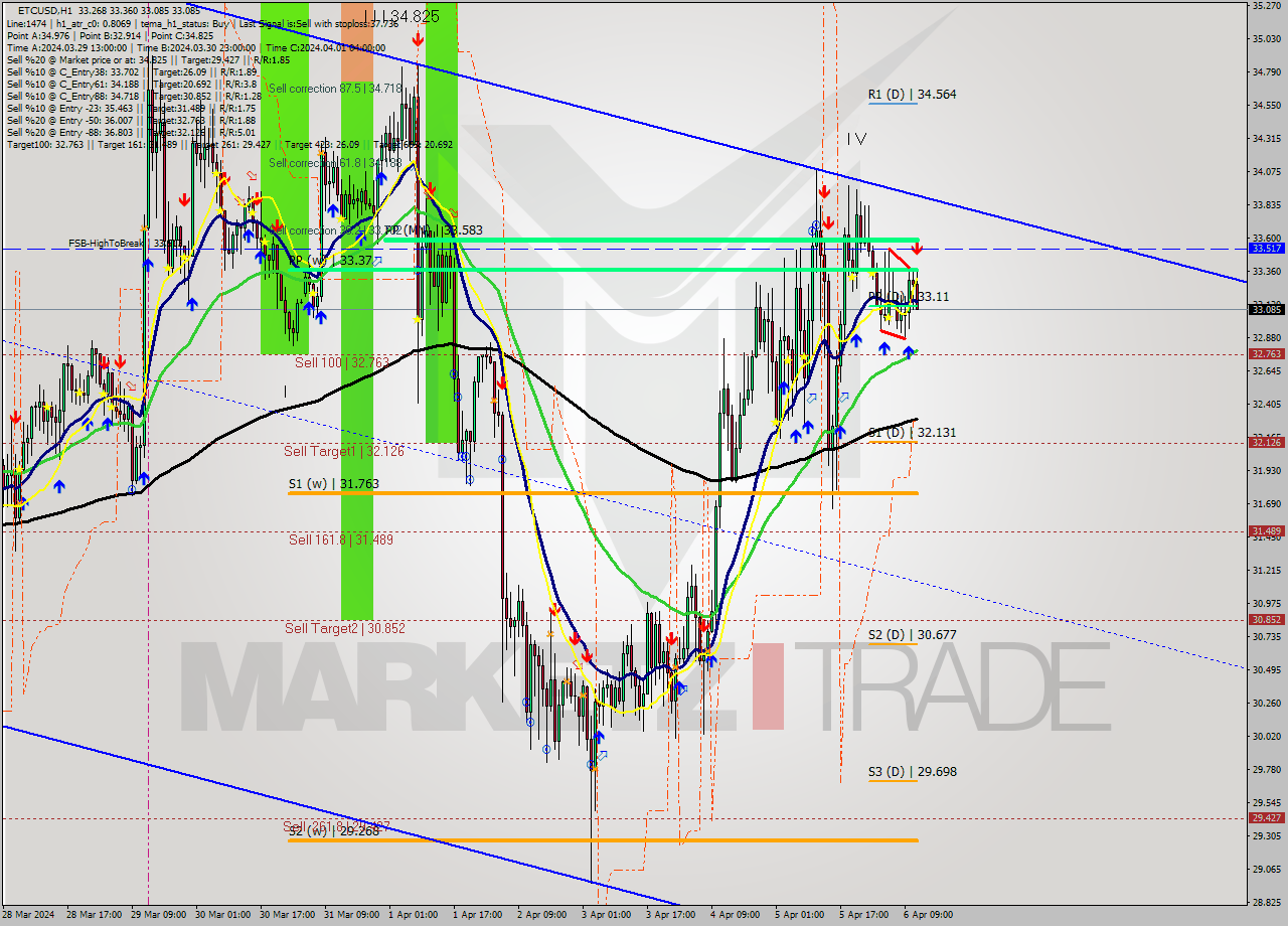 ETCUSD MultiTimeframe analysis at date 2024.04.06 12:32