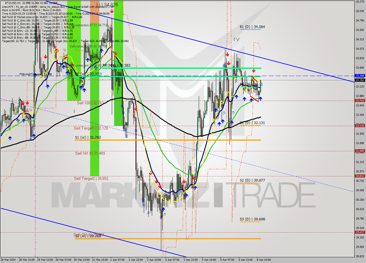 ETCUSD MultiTimeframe analysis at date 2024.04.06 18:13