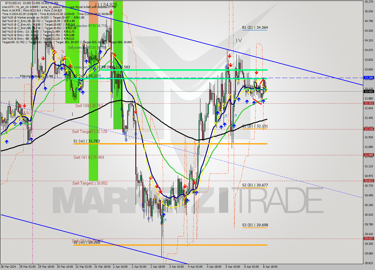 ETCUSD MultiTimeframe analysis at date 2024.04.06 21:00