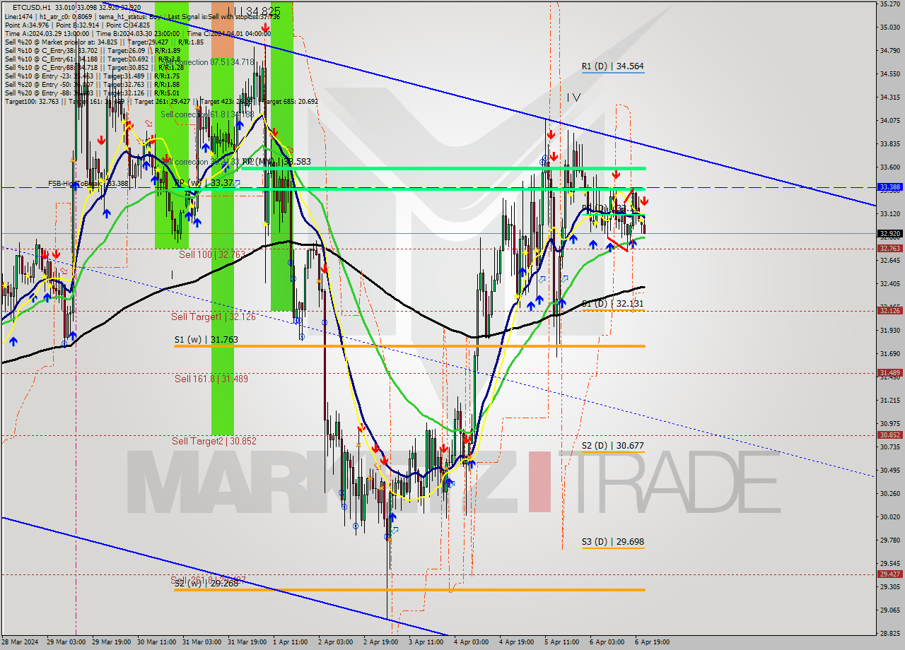 ETCUSD MultiTimeframe analysis at date 2024.04.06 22:27