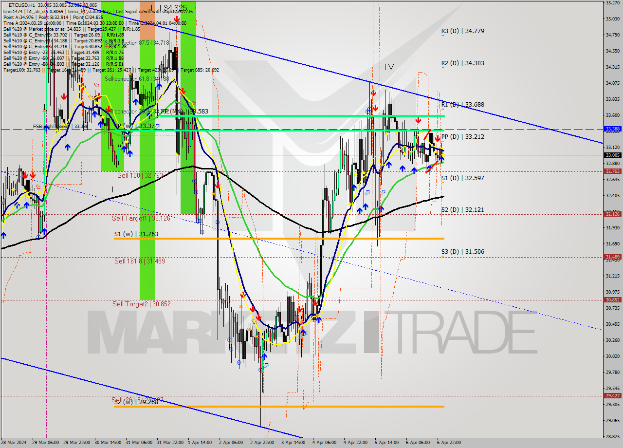 ETCUSD MultiTimeframe analysis at date 2024.04.07 01:00