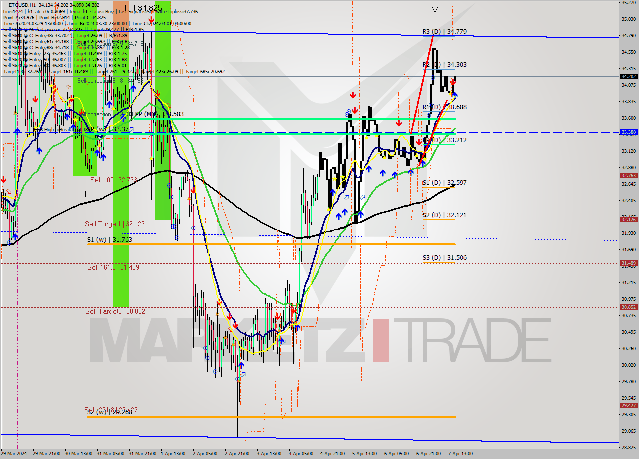 ETCUSD MultiTimeframe analysis at date 2024.04.07 16:07