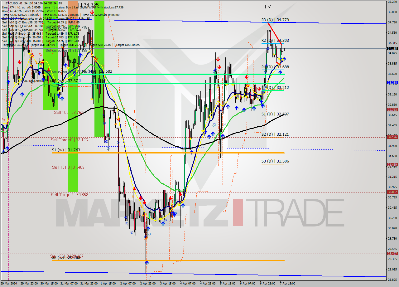 ETCUSD MultiTimeframe analysis at date 2024.04.07 18:08