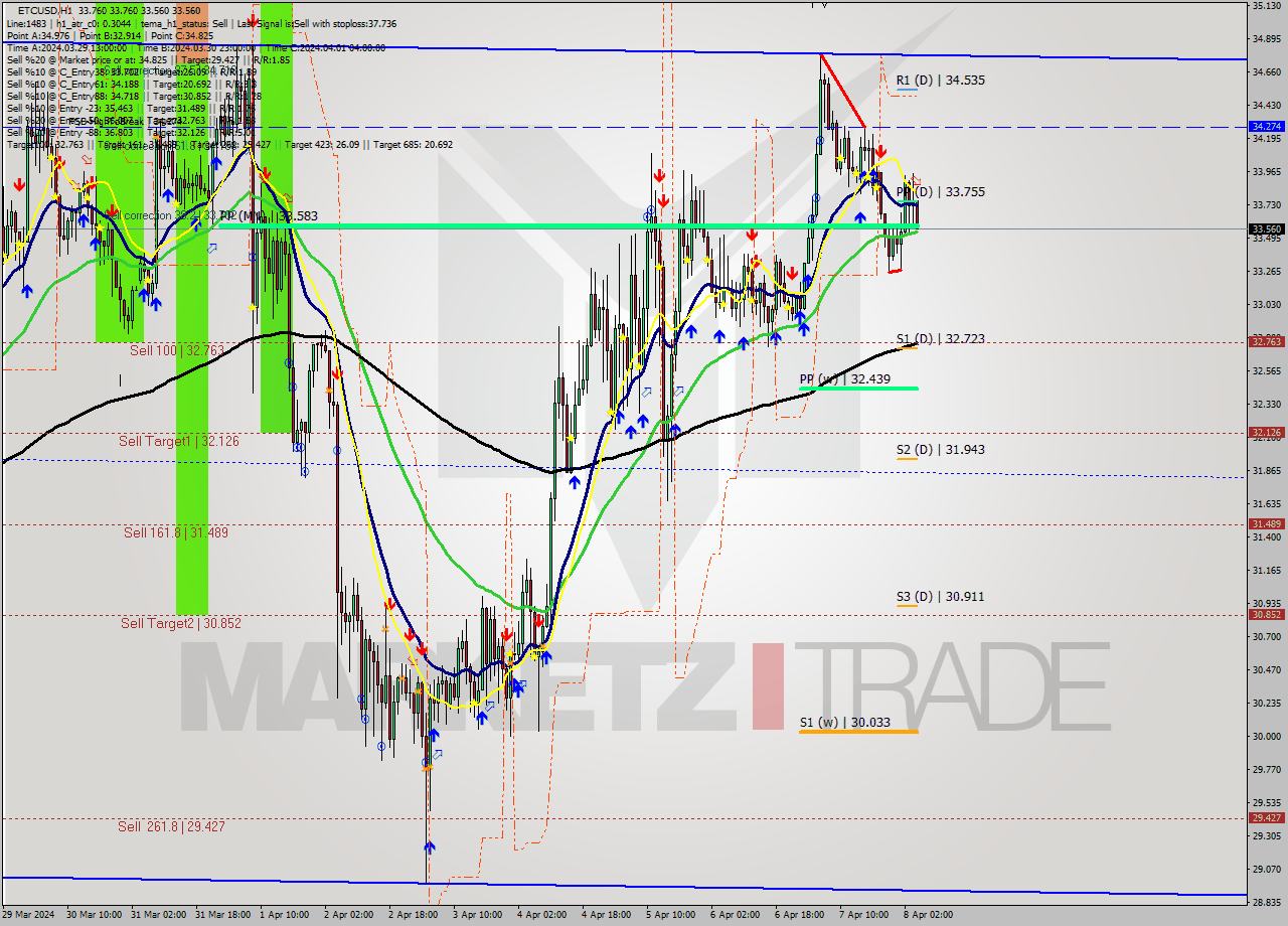 ETCUSD MultiTimeframe analysis at date 2024.04.08 05:12