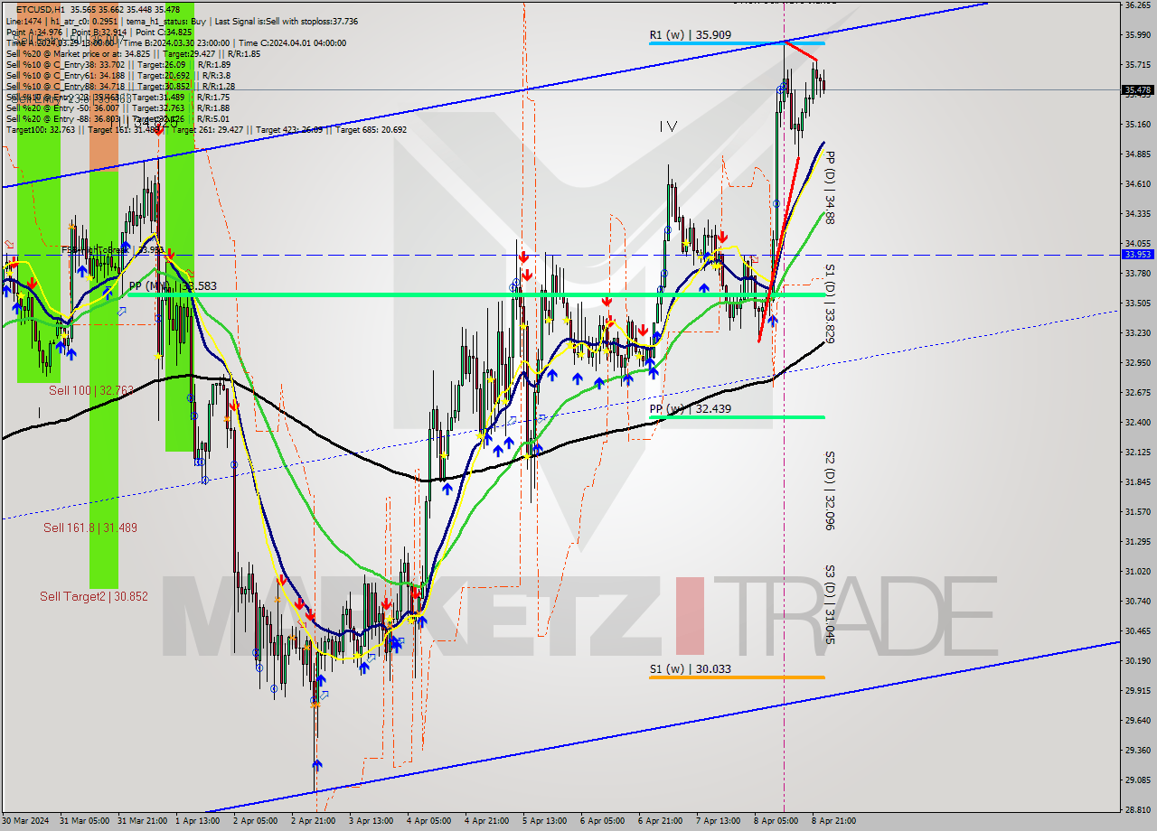 ETCUSD MultiTimeframe analysis at date 2024.04.09 00:41