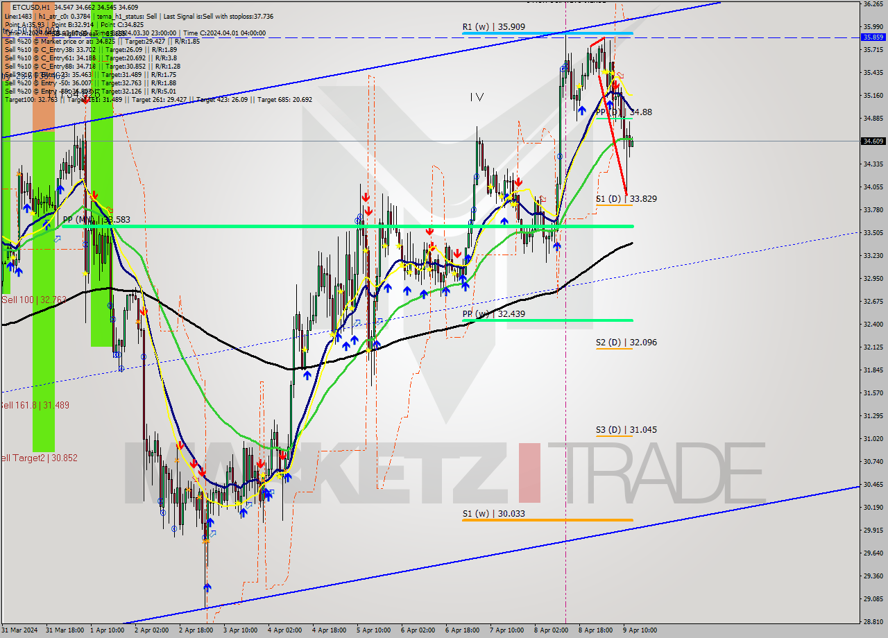 ETCUSD MultiTimeframe analysis at date 2024.04.09 05:21