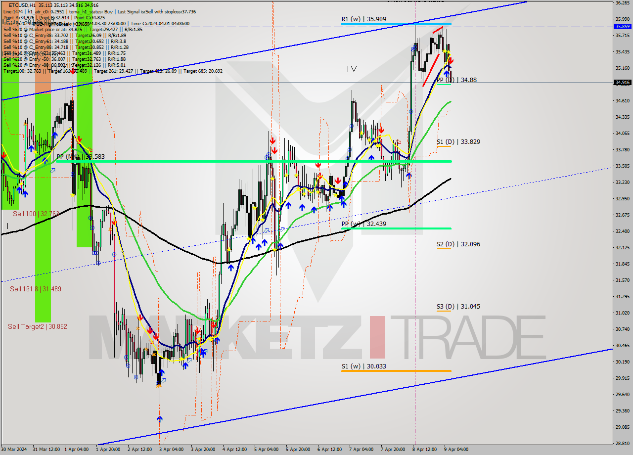 ETCUSD MultiTimeframe analysis at date 2024.04.09 07:16