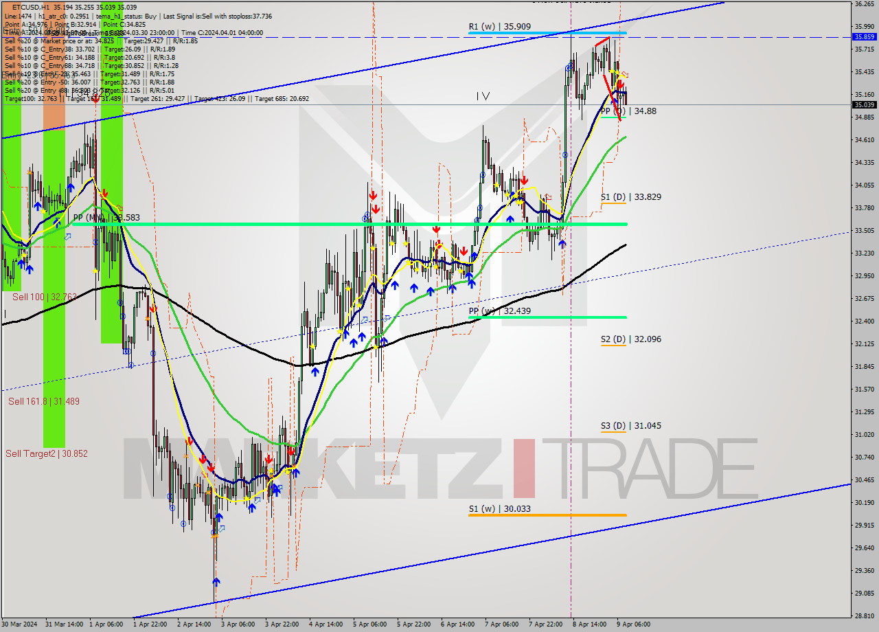 ETCUSD MultiTimeframe analysis at date 2024.04.09 13:06
