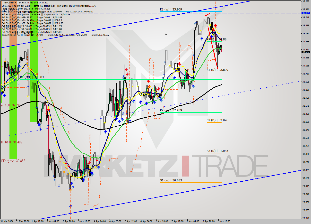 ETCUSD MultiTimeframe analysis at date 2024.04.09 15:25