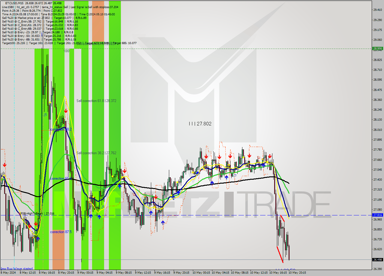 ETCUSD M15 Signal