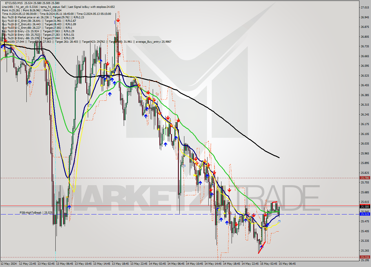 ETCUSD M15 Signal