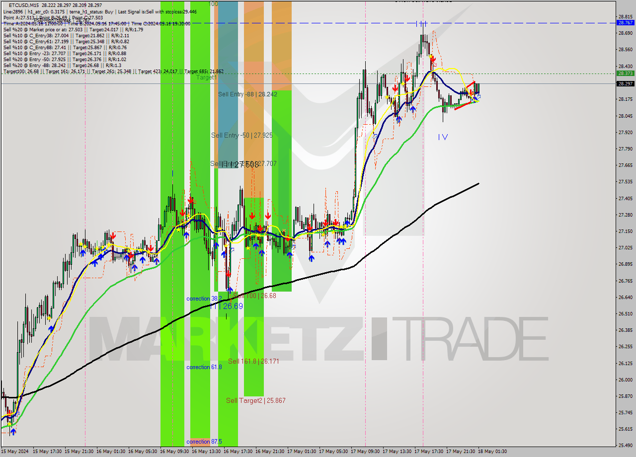 ETCUSD M15 Signal
