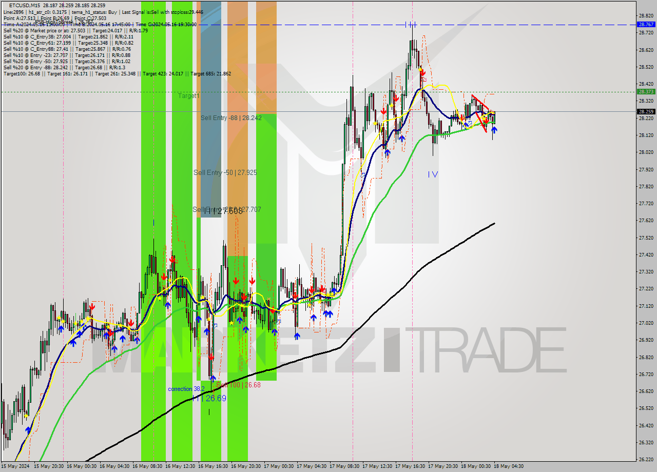 ETCUSD M15 Signal
