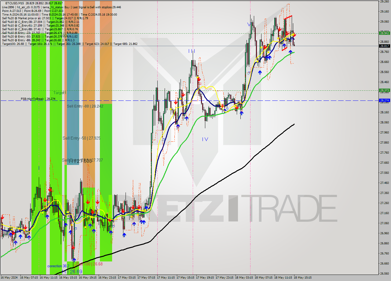 ETCUSD M15 Signal