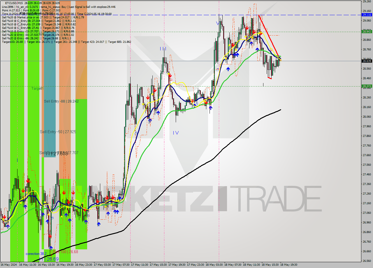ETCUSD M15 Signal