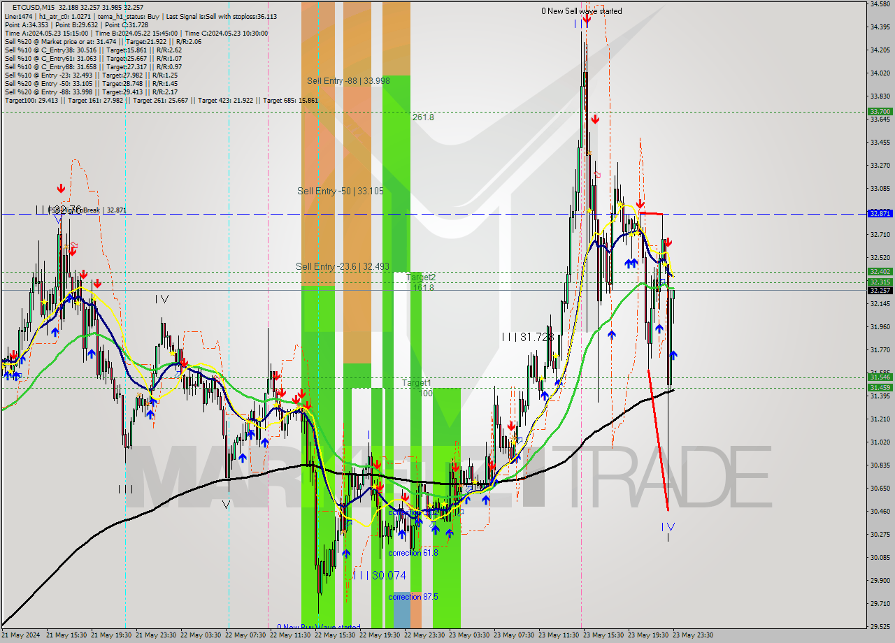 ETCUSD M15 Signal