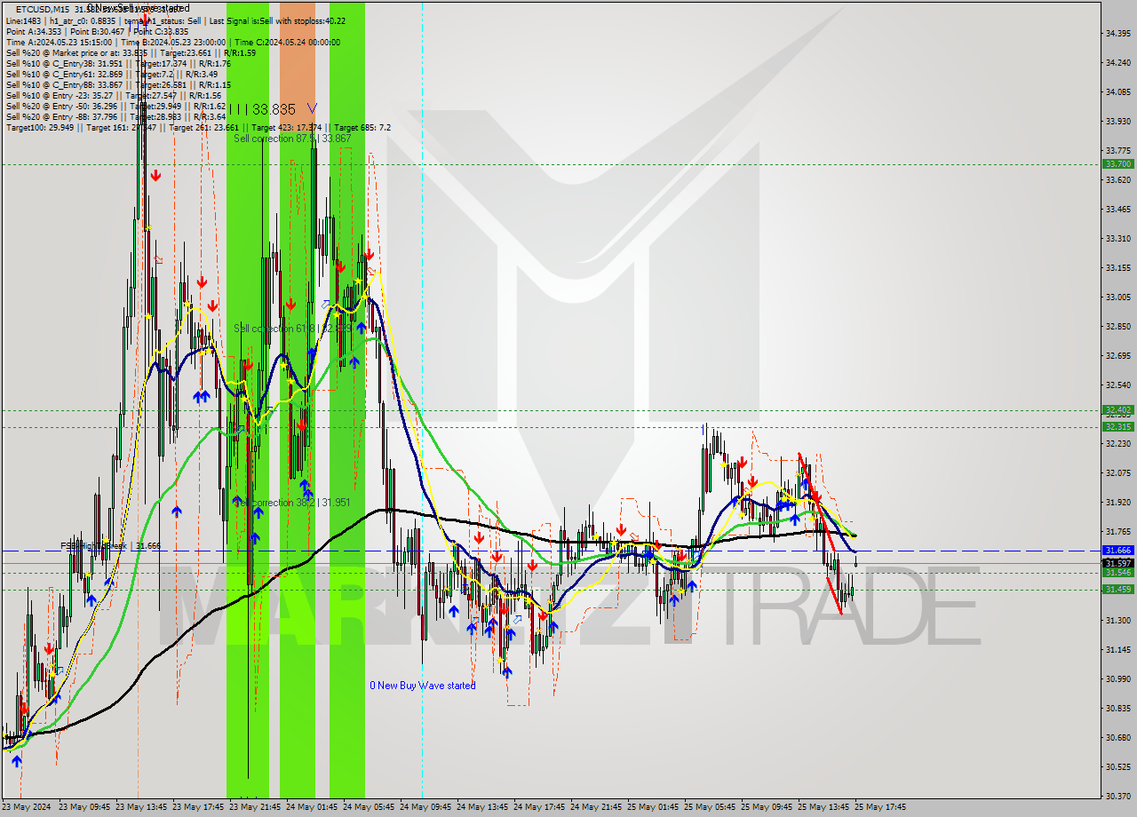 ETCUSD M15 Signal