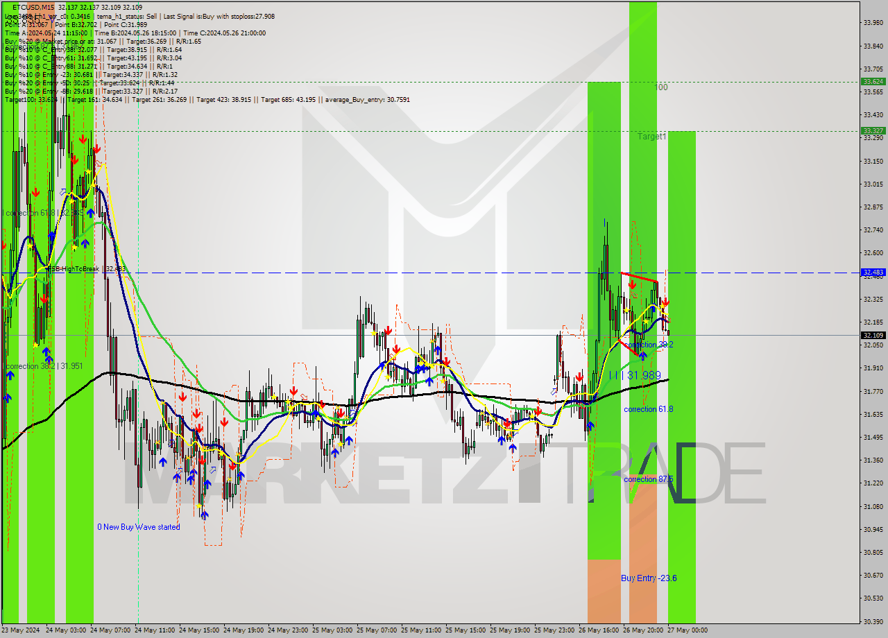 ETCUSD M15 Signal