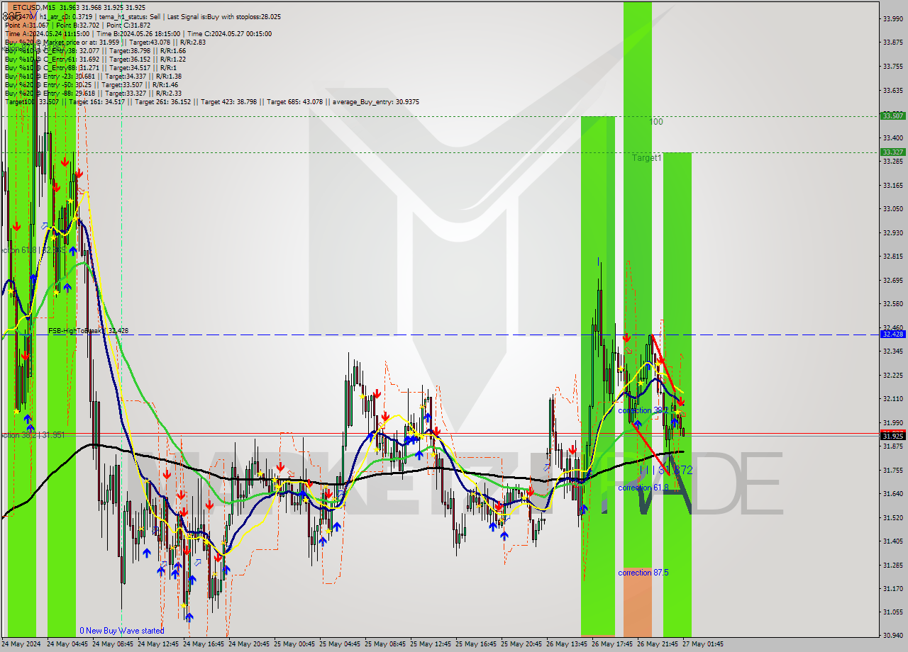 ETCUSD M15 Signal