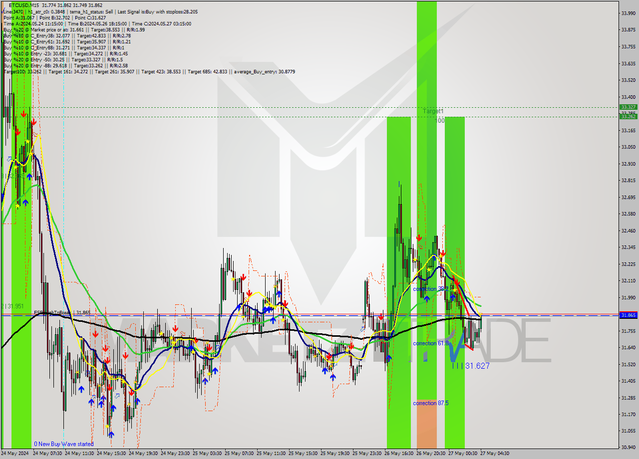 ETCUSD M15 Signal