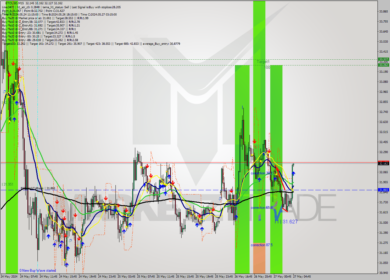 ETCUSD M15 Signal