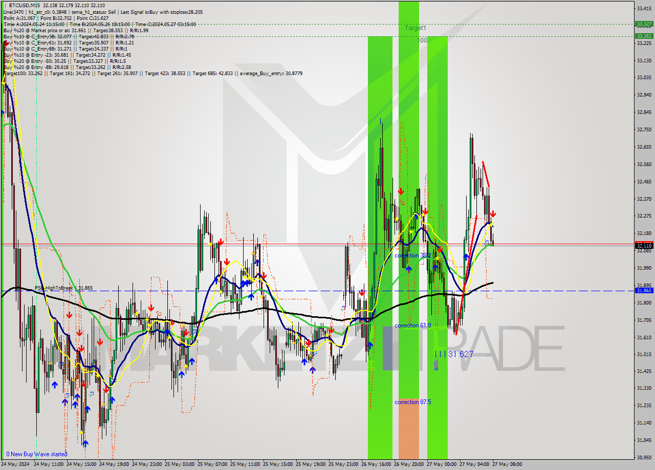 ETCUSD M15 Signal