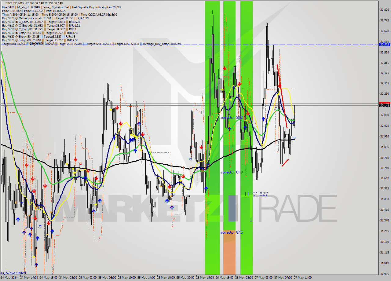 ETCUSD M15 Signal