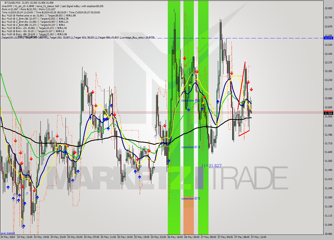 ETCUSD M15 Signal